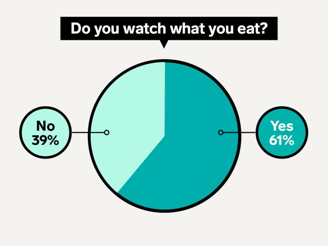 Do you watch what you eat? 39 percent say yes, 61 percent say no