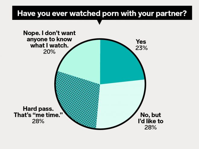 Have you ever watched porn with your partner? 23 percent say yes, 28 percent say no but I'd like to, 28 percent say hard pass, that's me time, 20 percent say nope, I don't want anyone to know what I watch