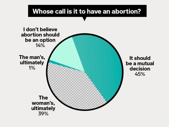 Whose call is it to have an abortion? 45 percent say it should be a mutual decision, 39 percent say ultimately it's the women's decision, 1 percent says the man's decision, 14 percent say I don't believe abortion should be an option