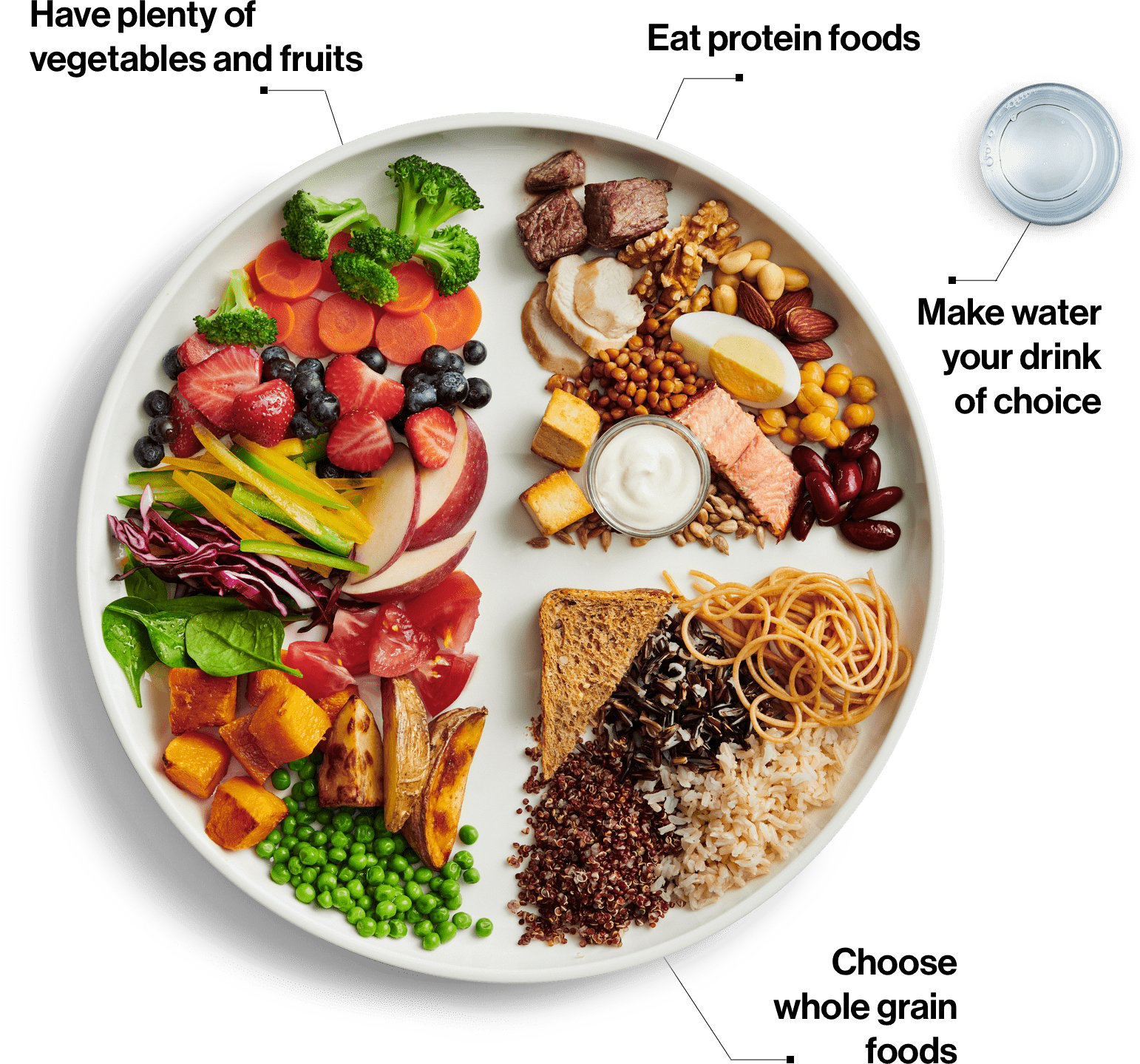 The New Canada Food Guide 2019 recommends whole-grains, plant-based proteins. A picture of a plate showing how you should eat